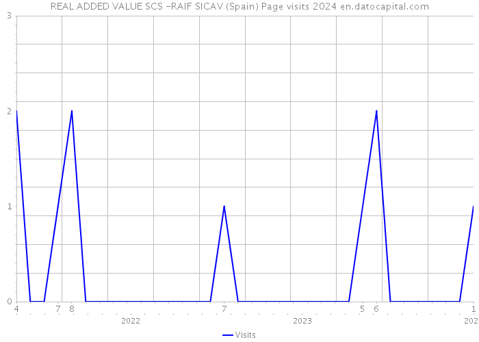 REAL ADDED VALUE SCS -RAIF SICAV (Spain) Page visits 2024 