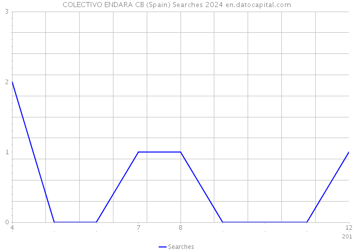 COLECTIVO ENDARA CB (Spain) Searches 2024 