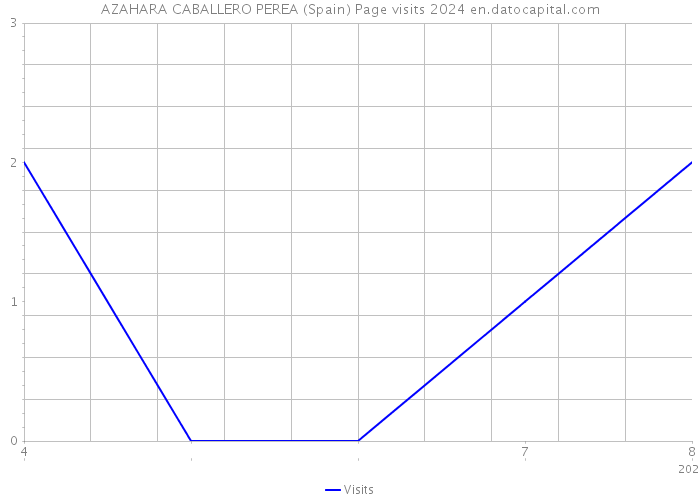 AZAHARA CABALLERO PEREA (Spain) Page visits 2024 