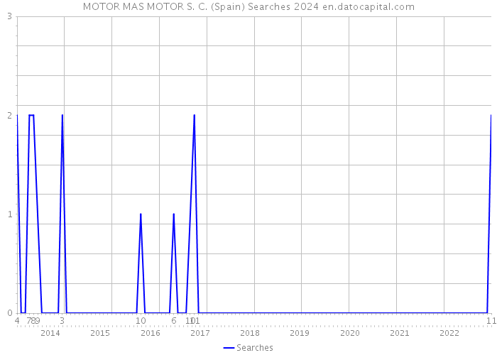 MOTOR MAS MOTOR S. C. (Spain) Searches 2024 