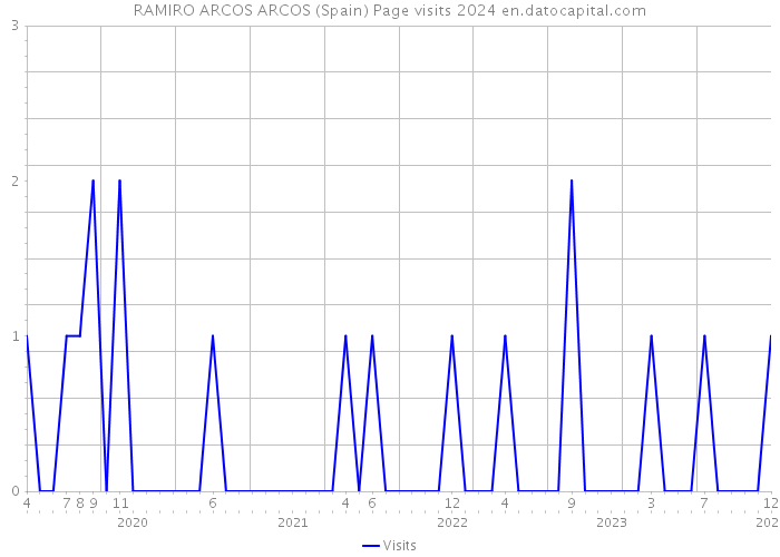RAMIRO ARCOS ARCOS (Spain) Page visits 2024 