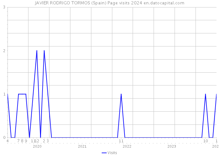 JAVIER RODRIGO TORMOS (Spain) Page visits 2024 