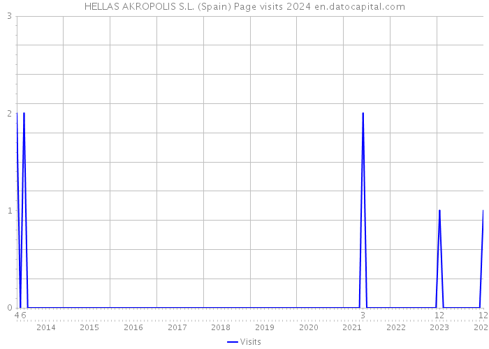HELLAS AKROPOLIS S.L. (Spain) Page visits 2024 