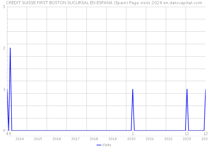 CREDIT SUISSE FIRST BOSTON SUCURSAL EN ESPANA (Spain) Page visits 2024 