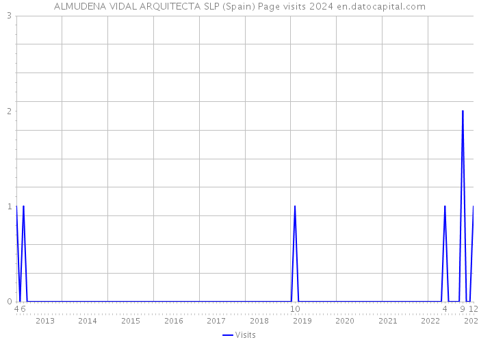ALMUDENA VIDAL ARQUITECTA SLP (Spain) Page visits 2024 