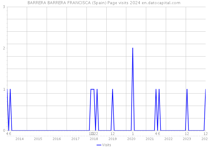 BARRERA BARRERA FRANCISCA (Spain) Page visits 2024 