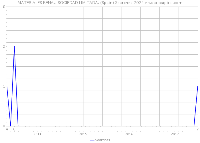 MATERIALES RENAU SOCIEDAD LIMITADA. (Spain) Searches 2024 