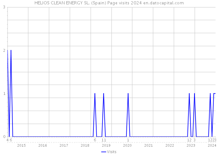 HELIOS CLEAN ENERGY SL. (Spain) Page visits 2024 