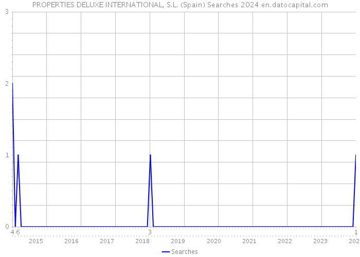 PROPERTIES DELUXE INTERNATIONAL, S.L. (Spain) Searches 2024 