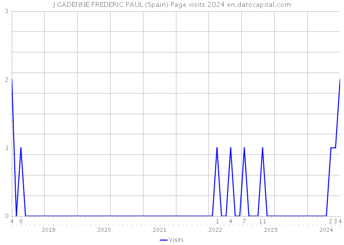 J GADENNE FREDERIC PAUL (Spain) Page visits 2024 