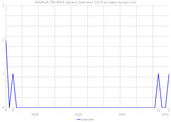 MARILIA TEIXEIRA (Spain) Searches 2024 