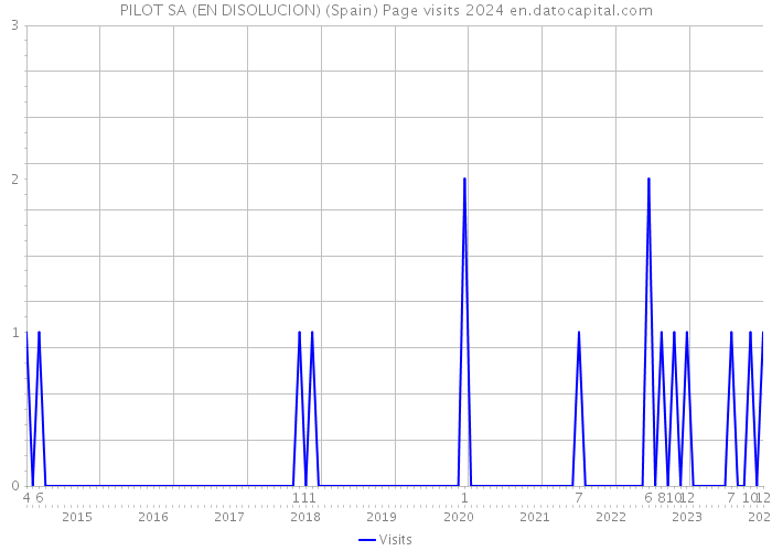 PILOT SA (EN DISOLUCION) (Spain) Page visits 2024 