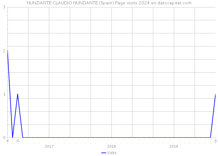 NUNZIANTE CLAUDIO NUNZIANTE (Spain) Page visits 2024 