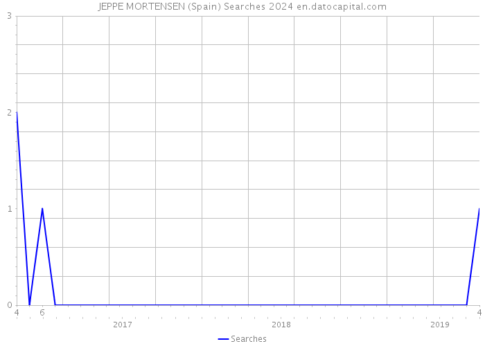 JEPPE MORTENSEN (Spain) Searches 2024 