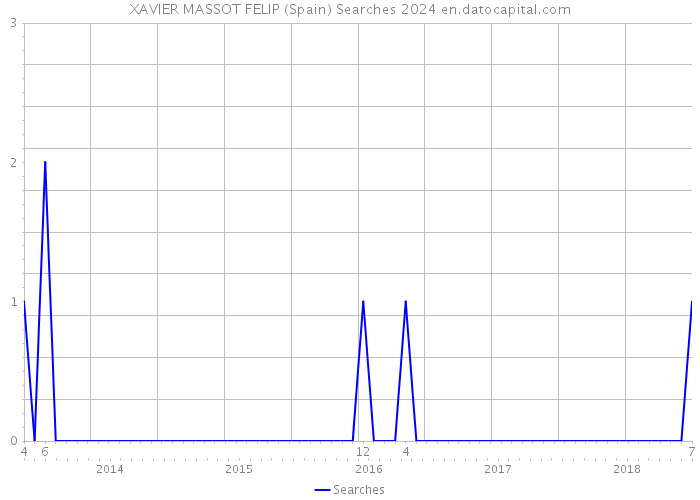 XAVIER MASSOT FELIP (Spain) Searches 2024 