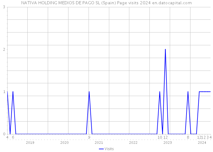 NATIVA HOLDING MEDIOS DE PAGO SL (Spain) Page visits 2024 