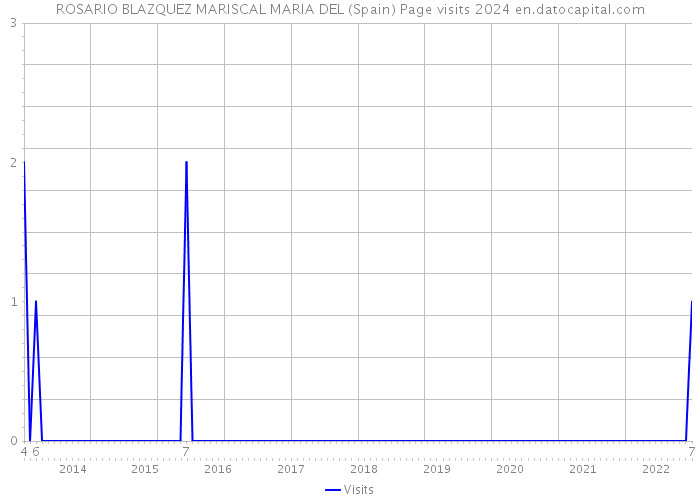 ROSARIO BLAZQUEZ MARISCAL MARIA DEL (Spain) Page visits 2024 