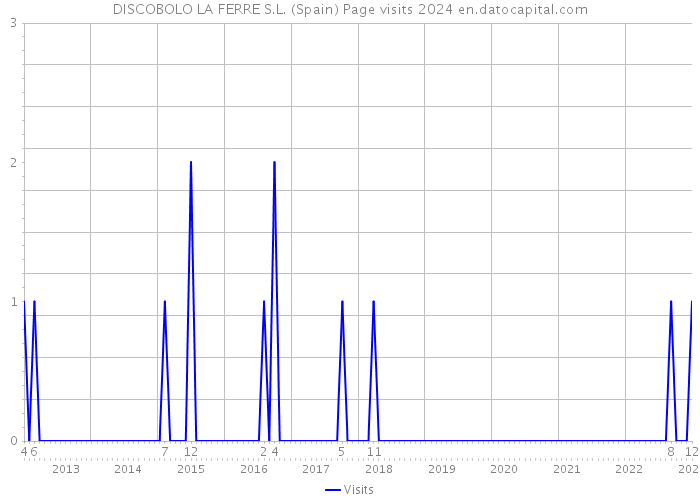 DISCOBOLO LA FERRE S.L. (Spain) Page visits 2024 