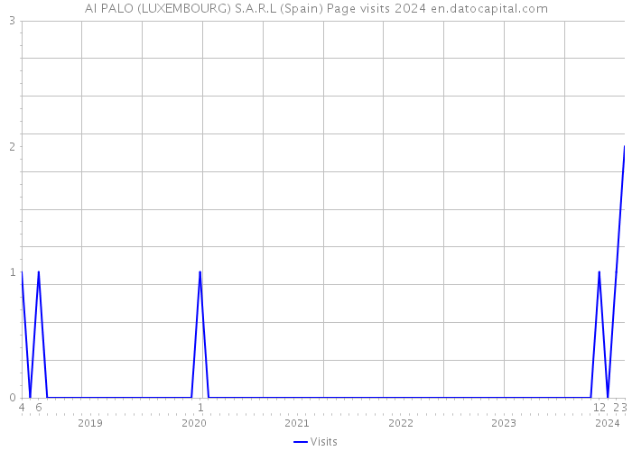 AI PALO (LUXEMBOURG) S.A.R.L (Spain) Page visits 2024 