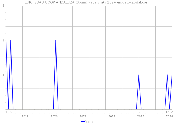 LUIGI SDAD COOP ANDALUZA (Spain) Page visits 2024 