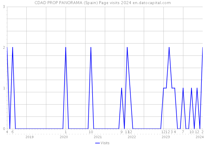 CDAD PROP PANORAMA (Spain) Page visits 2024 
