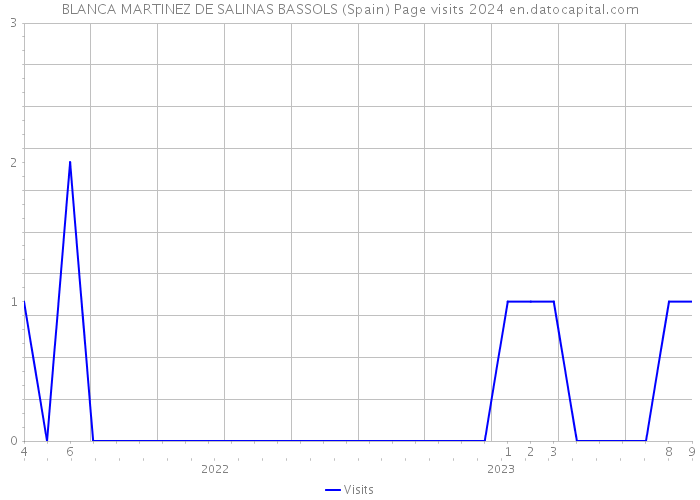 BLANCA MARTINEZ DE SALINAS BASSOLS (Spain) Page visits 2024 