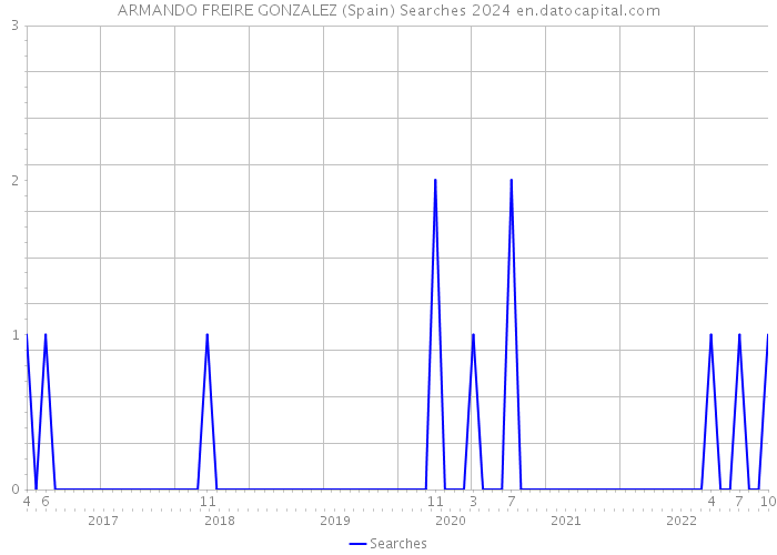 ARMANDO FREIRE GONZALEZ (Spain) Searches 2024 