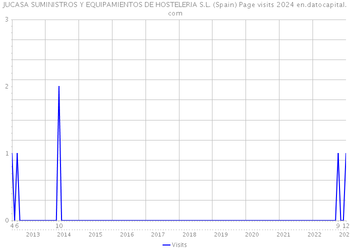 JUCASA SUMINISTROS Y EQUIPAMIENTOS DE HOSTELERIA S.L. (Spain) Page visits 2024 