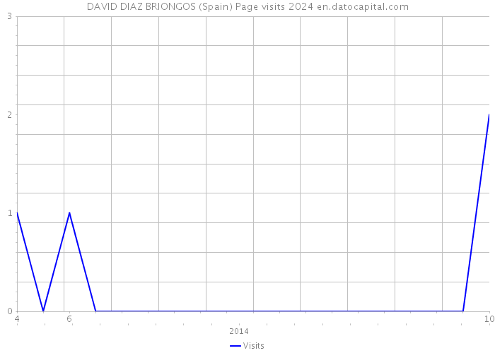 DAVID DIAZ BRIONGOS (Spain) Page visits 2024 