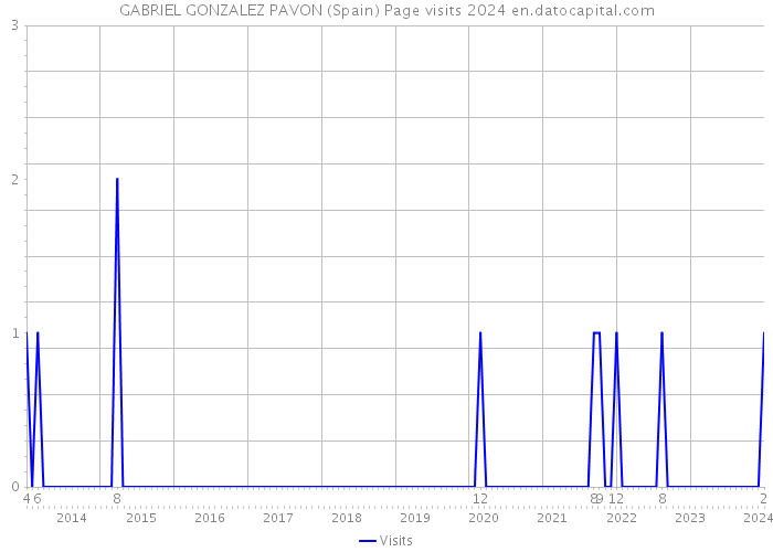 GABRIEL GONZALEZ PAVON (Spain) Page visits 2024 