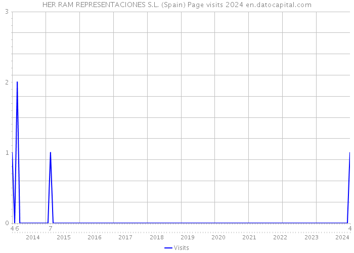 HER RAM REPRESENTACIONES S.L. (Spain) Page visits 2024 