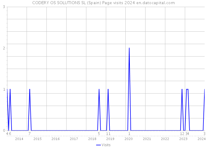 CODERY OS SOLUTIONS SL (Spain) Page visits 2024 