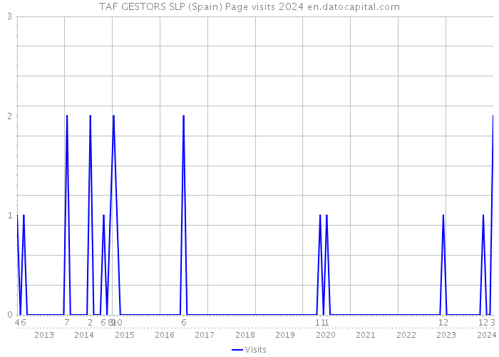 TAF GESTORS SLP (Spain) Page visits 2024 