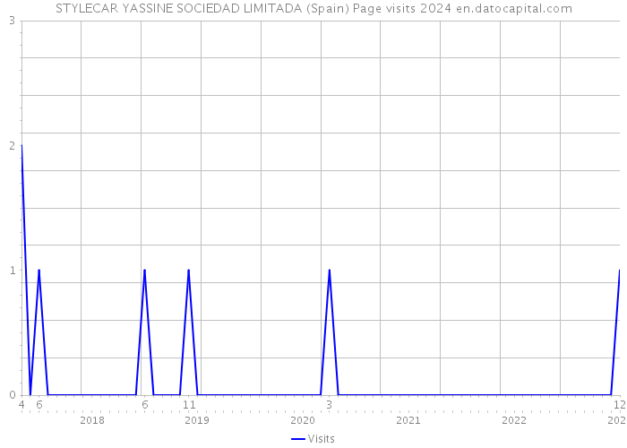 STYLECAR YASSINE SOCIEDAD LIMITADA (Spain) Page visits 2024 