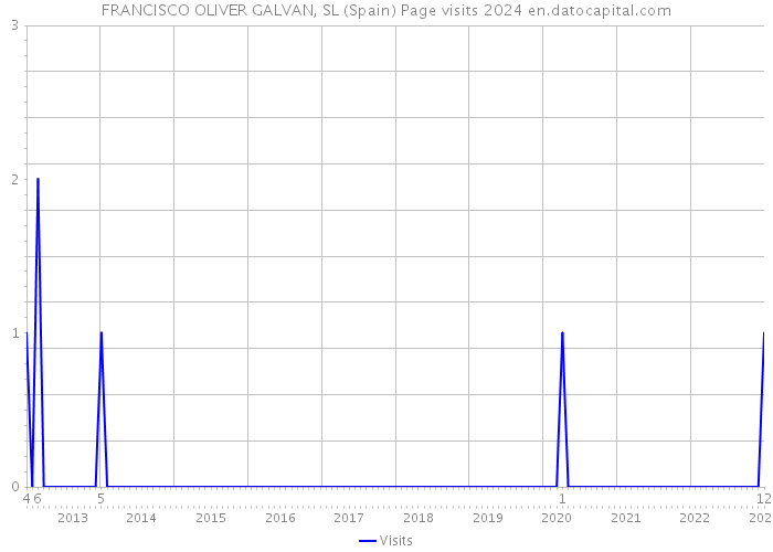 FRANCISCO OLIVER GALVAN, SL (Spain) Page visits 2024 