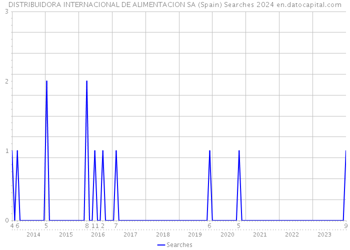 DISTRIBUIDORA INTERNACIONAL DE ALIMENTACION SA (Spain) Searches 2024 