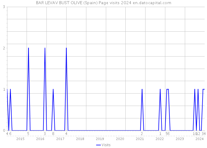 BAR LEVAV BUST OLIVE (Spain) Page visits 2024 
