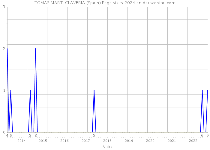 TOMAS MARTI CLAVERIA (Spain) Page visits 2024 