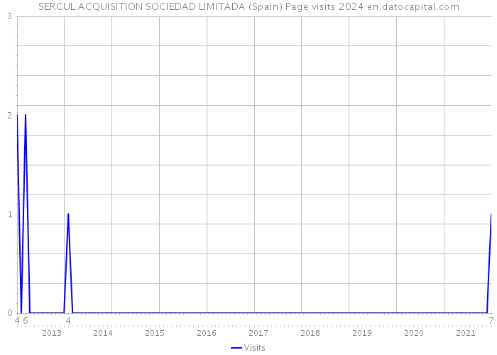 SERCUL ACQUISITION SOCIEDAD LIMITADA (Spain) Page visits 2024 