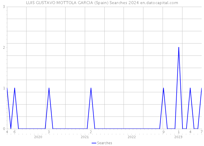 LUIS GUSTAVO MOTTOLA GARCIA (Spain) Searches 2024 