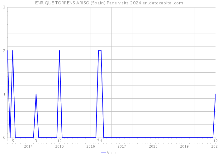 ENRIQUE TORRENS ARISO (Spain) Page visits 2024 