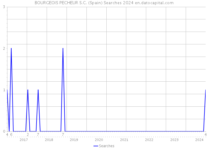 BOURGEOIS PECHEUR S.C. (Spain) Searches 2024 