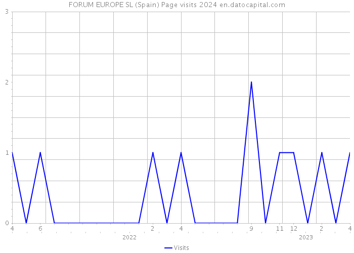 FORUM EUROPE SL (Spain) Page visits 2024 