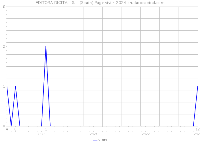 EDITORA DIGITAL, S.L. (Spain) Page visits 2024 