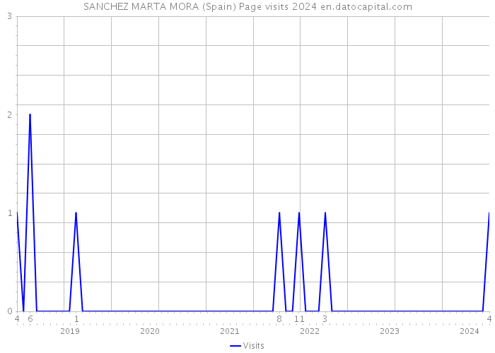 SANCHEZ MARTA MORA (Spain) Page visits 2024 