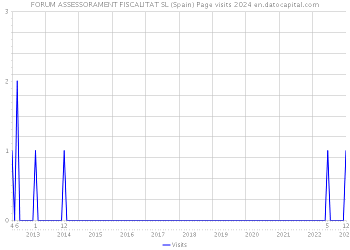 FORUM ASSESSORAMENT FISCALITAT SL (Spain) Page visits 2024 