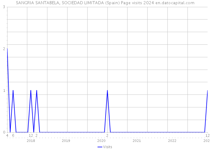 SANGRIA SANTABELA, SOCIEDAD LIMITADA (Spain) Page visits 2024 