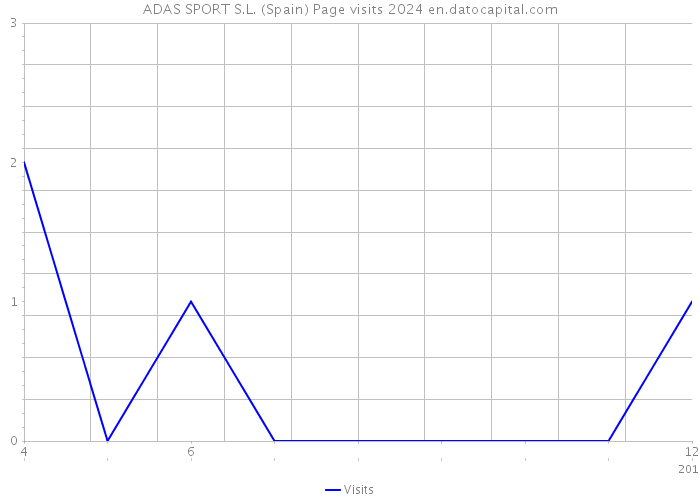 ADAS SPORT S.L. (Spain) Page visits 2024 