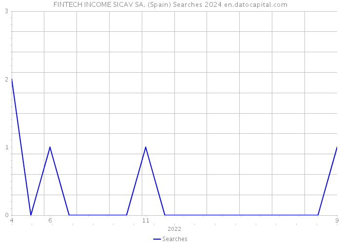 FINTECH INCOME SICAV SA. (Spain) Searches 2024 