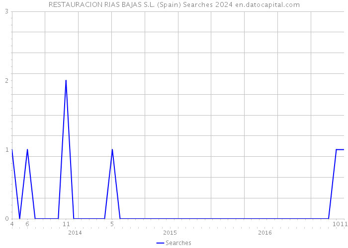 RESTAURACION RIAS BAJAS S.L. (Spain) Searches 2024 